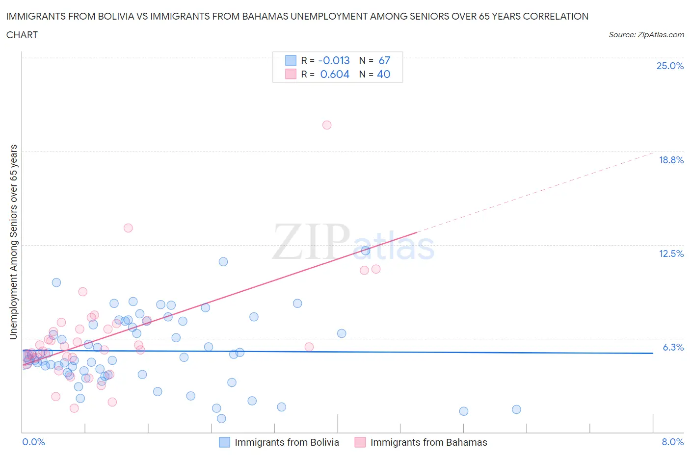 Immigrants from Bolivia vs Immigrants from Bahamas Unemployment Among Seniors over 65 years