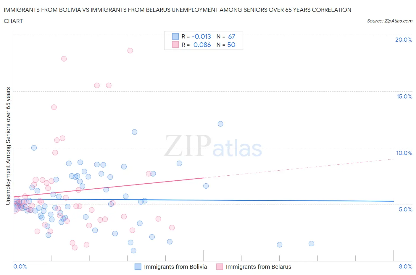 Immigrants from Bolivia vs Immigrants from Belarus Unemployment Among Seniors over 65 years