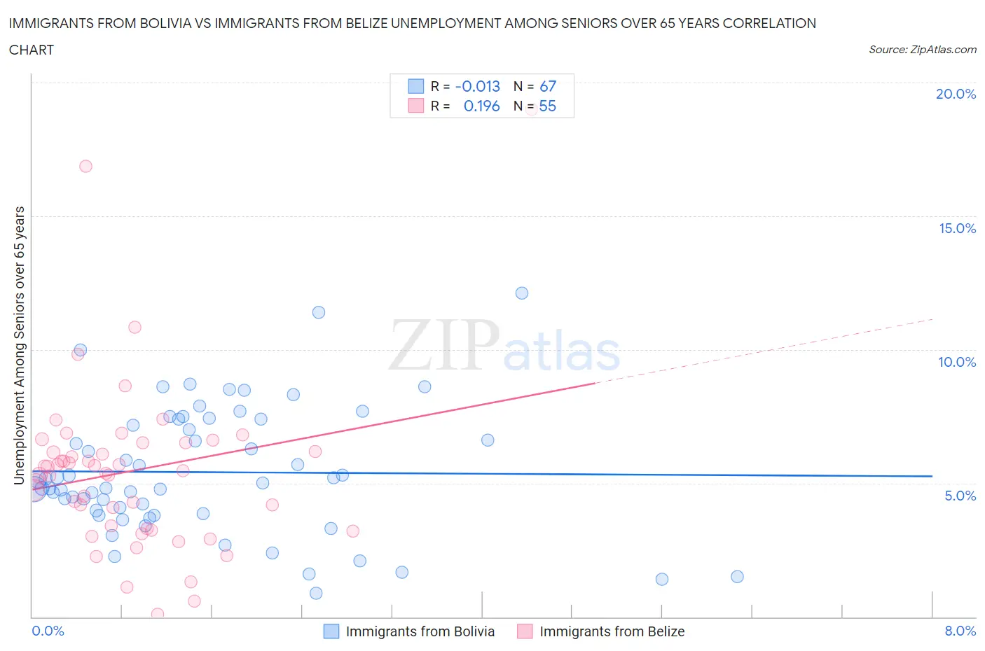 Immigrants from Bolivia vs Immigrants from Belize Unemployment Among Seniors over 65 years