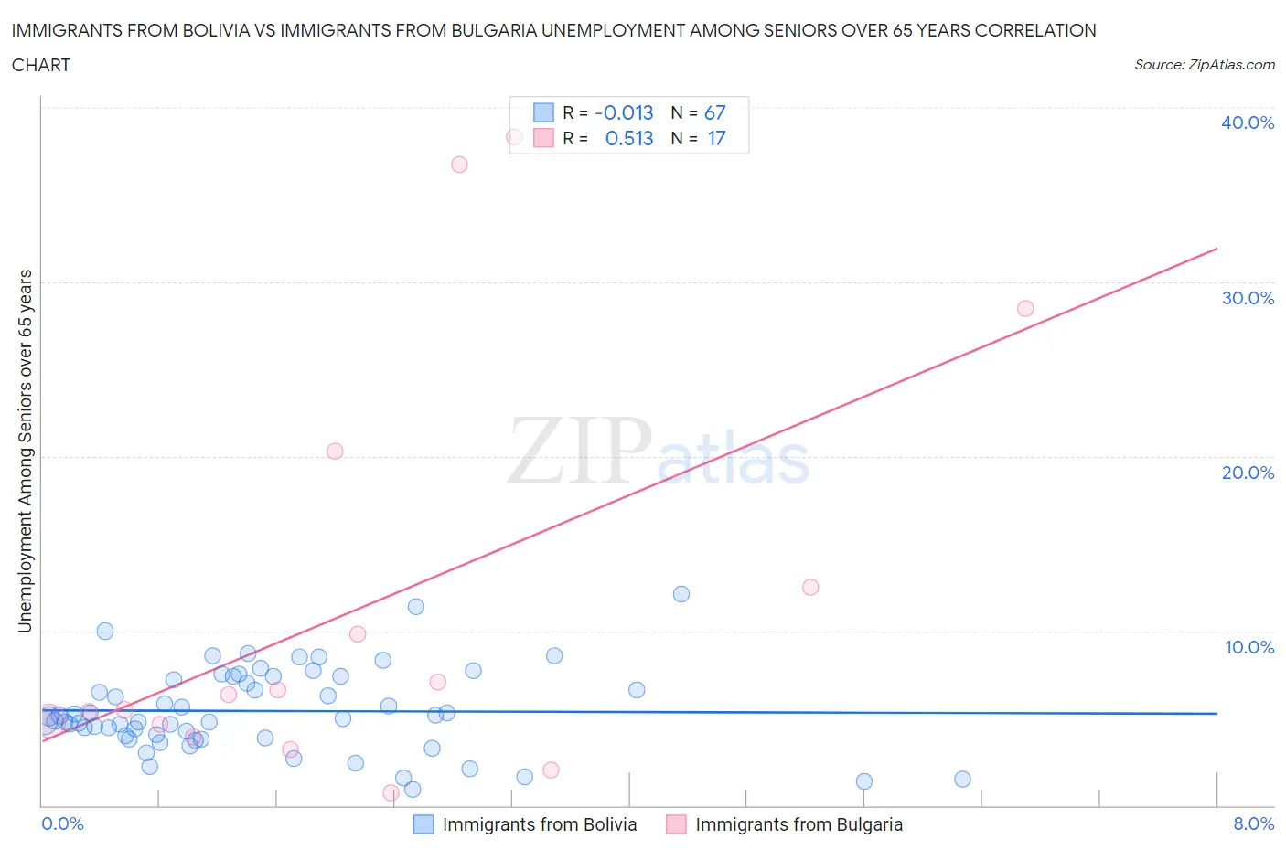 Immigrants from Bolivia vs Immigrants from Bulgaria Unemployment Among Seniors over 65 years