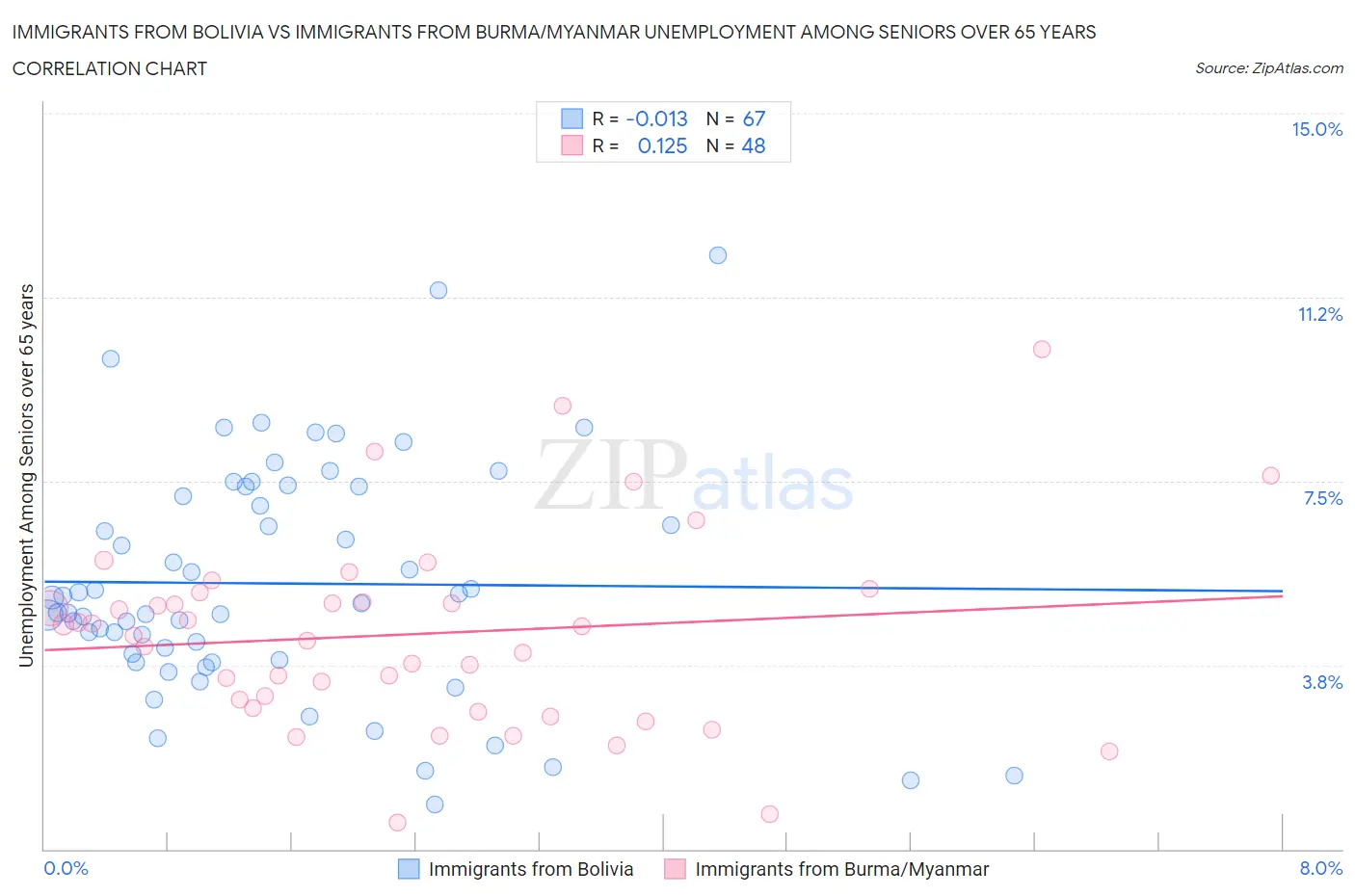 Immigrants from Bolivia vs Immigrants from Burma/Myanmar Unemployment Among Seniors over 65 years