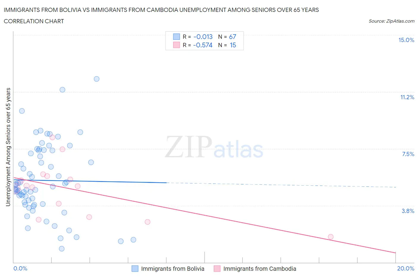 Immigrants from Bolivia vs Immigrants from Cambodia Unemployment Among Seniors over 65 years