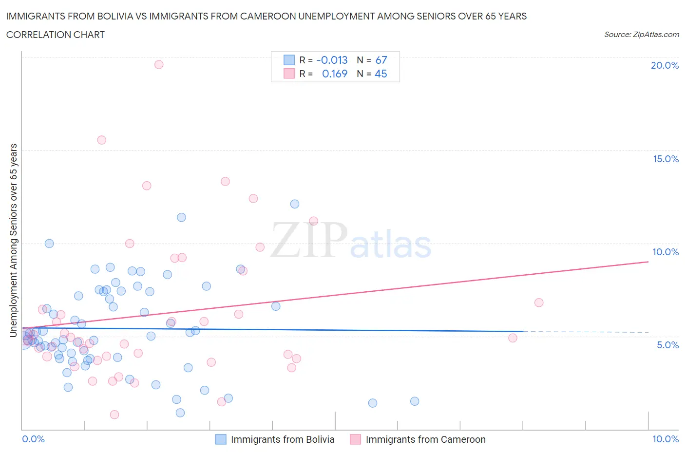 Immigrants from Bolivia vs Immigrants from Cameroon Unemployment Among Seniors over 65 years