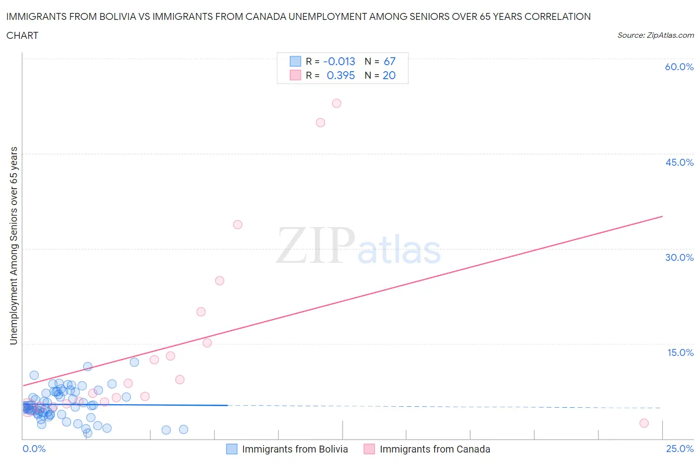 Immigrants from Bolivia vs Immigrants from Canada Unemployment Among Seniors over 65 years