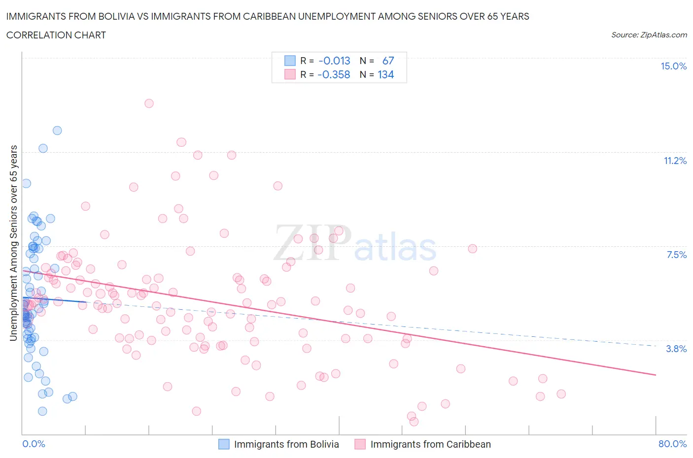 Immigrants from Bolivia vs Immigrants from Caribbean Unemployment Among Seniors over 65 years