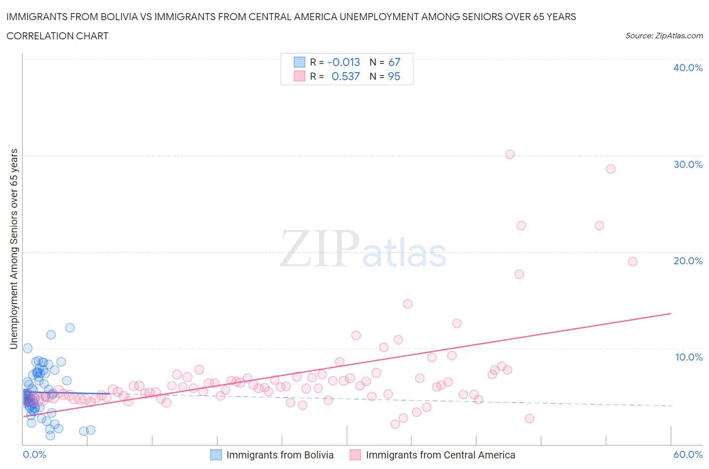 Immigrants from Bolivia vs Immigrants from Central America Unemployment Among Seniors over 65 years