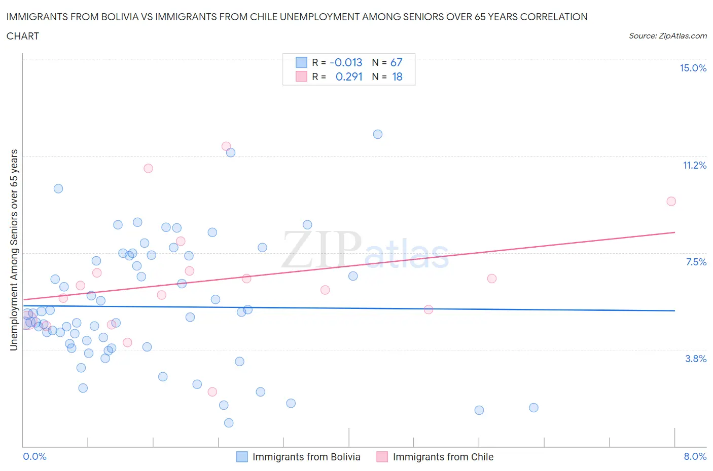 Immigrants from Bolivia vs Immigrants from Chile Unemployment Among Seniors over 65 years