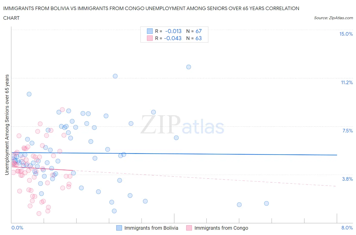 Immigrants from Bolivia vs Immigrants from Congo Unemployment Among Seniors over 65 years