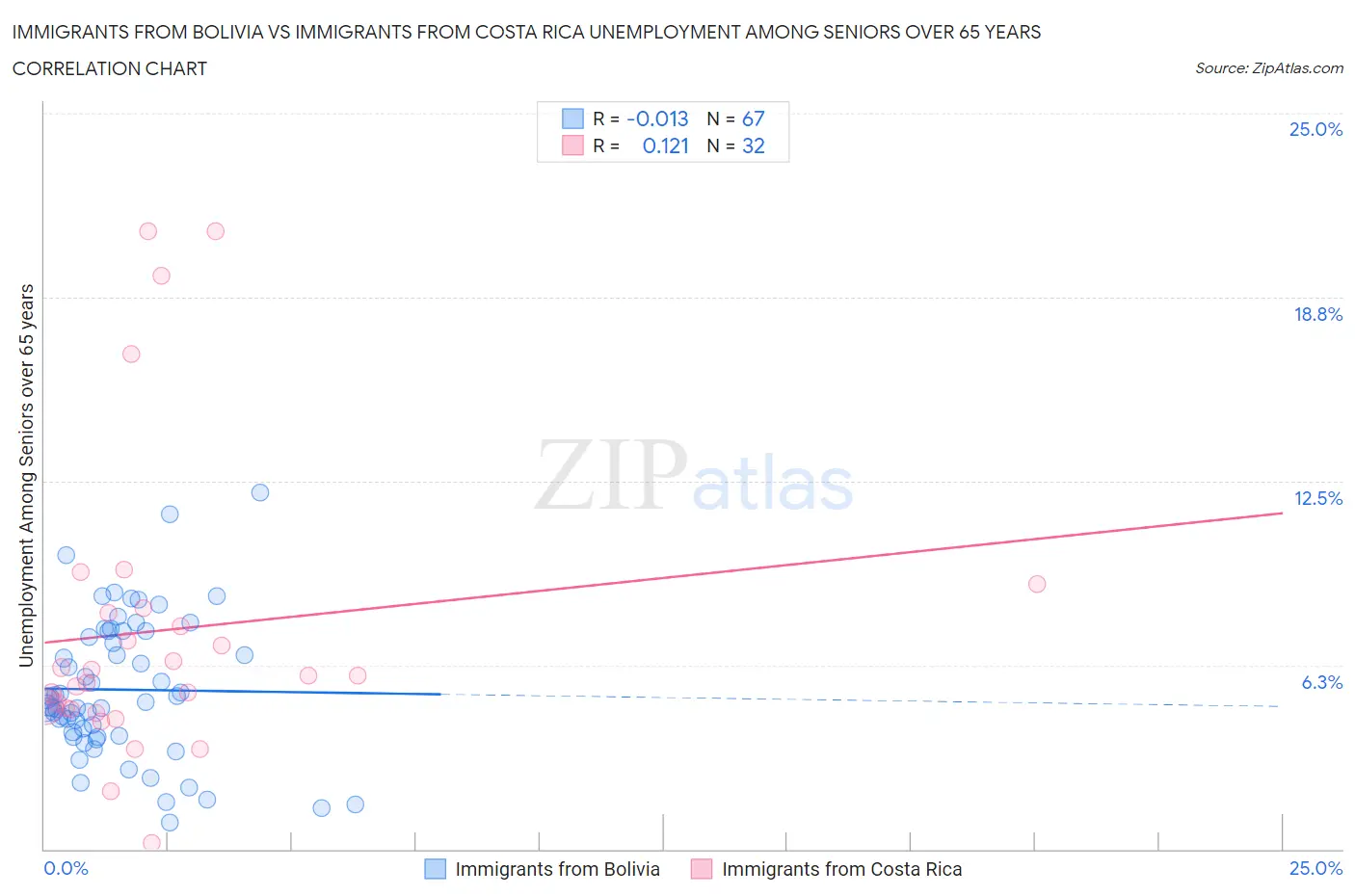 Immigrants from Bolivia vs Immigrants from Costa Rica Unemployment Among Seniors over 65 years