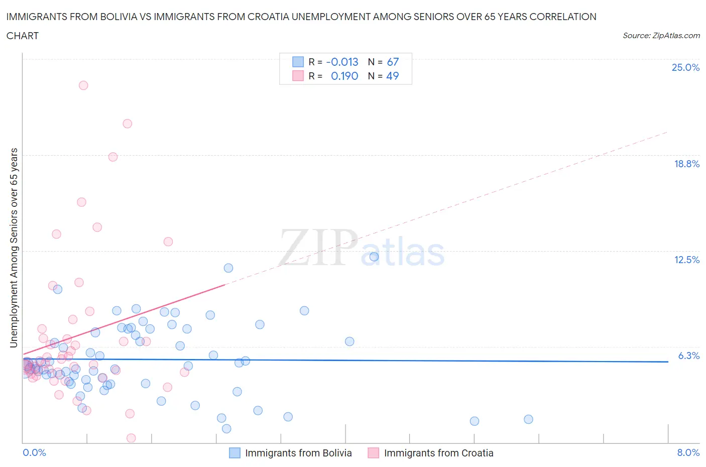 Immigrants from Bolivia vs Immigrants from Croatia Unemployment Among Seniors over 65 years