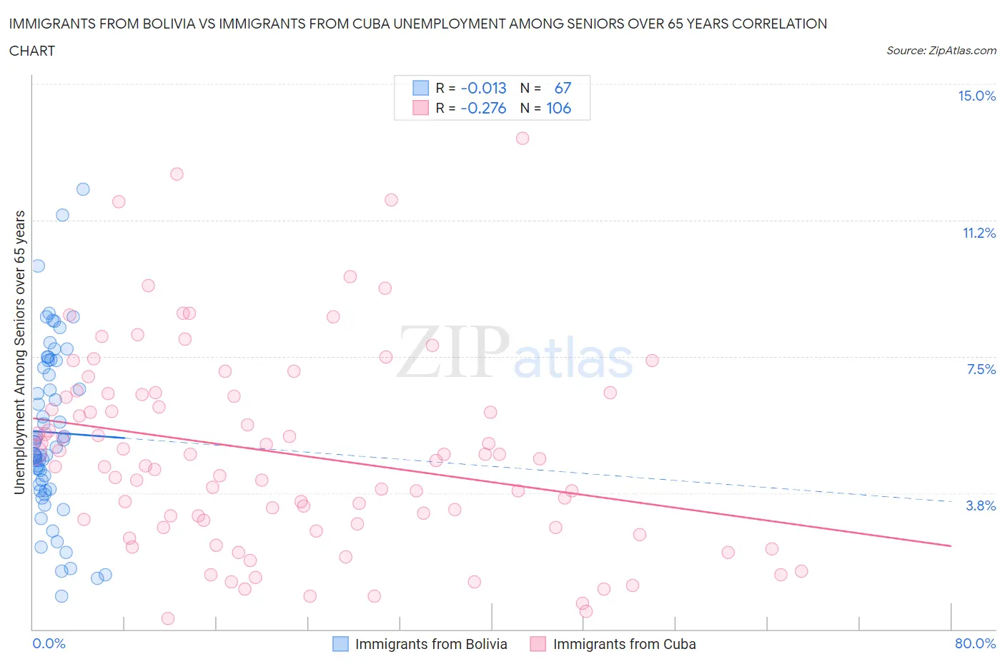Immigrants from Bolivia vs Immigrants from Cuba Unemployment Among Seniors over 65 years