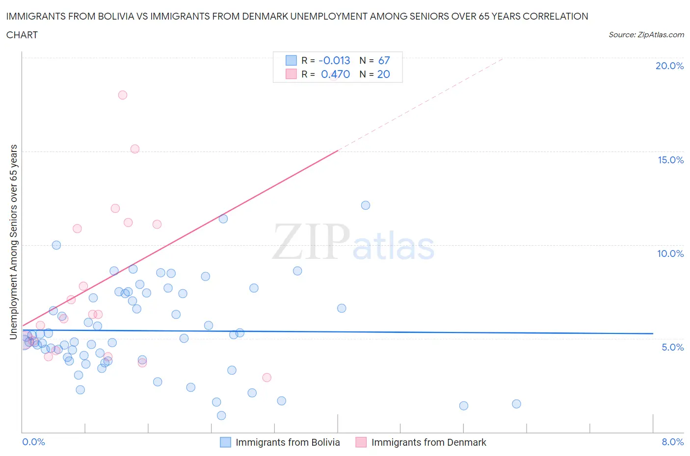 Immigrants from Bolivia vs Immigrants from Denmark Unemployment Among Seniors over 65 years