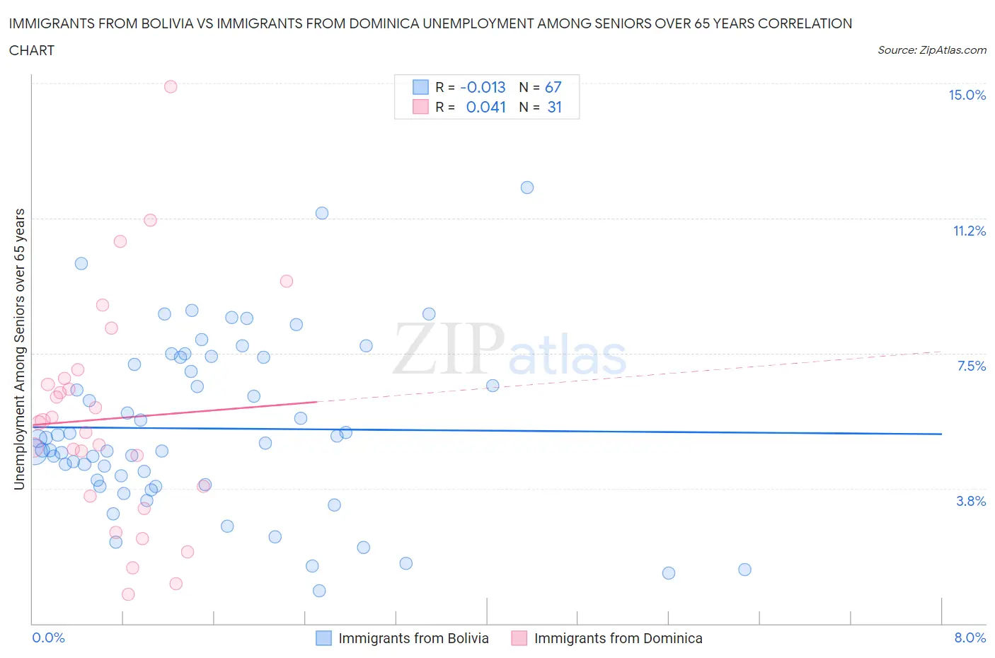 Immigrants from Bolivia vs Immigrants from Dominica Unemployment Among Seniors over 65 years