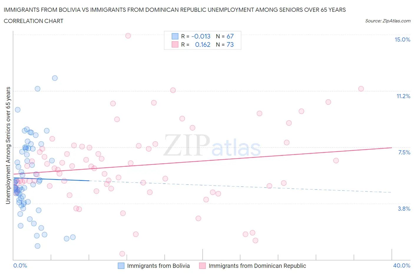 Immigrants from Bolivia vs Immigrants from Dominican Republic Unemployment Among Seniors over 65 years