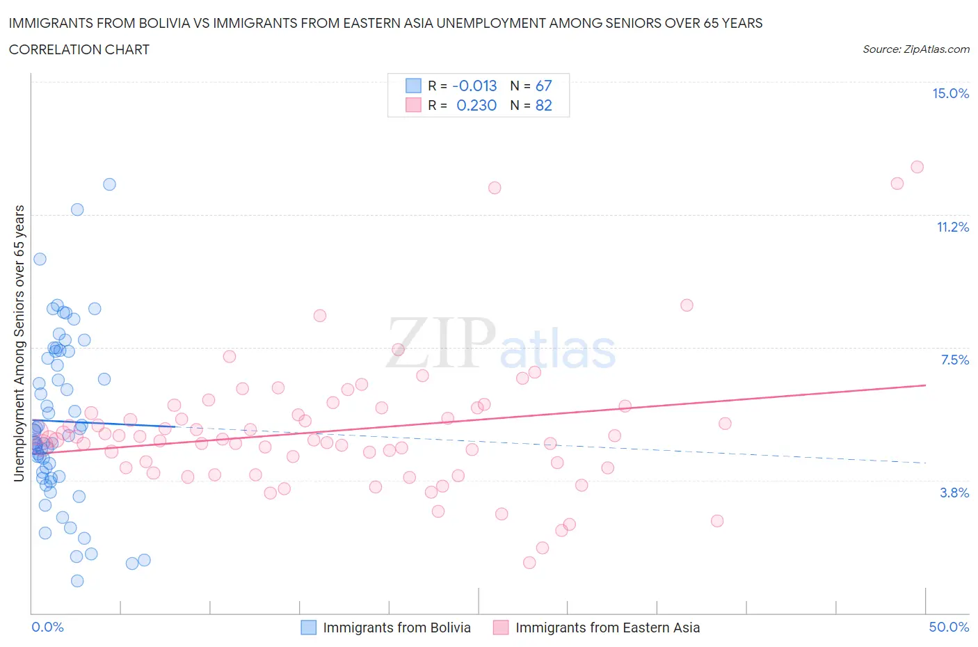 Immigrants from Bolivia vs Immigrants from Eastern Asia Unemployment Among Seniors over 65 years