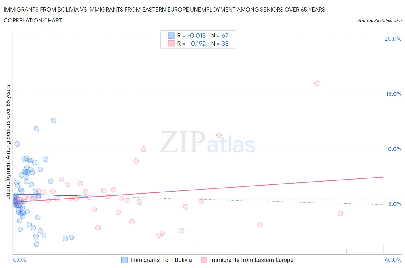 Immigrants from Bolivia vs Immigrants from Eastern Europe Unemployment Among Seniors over 65 years