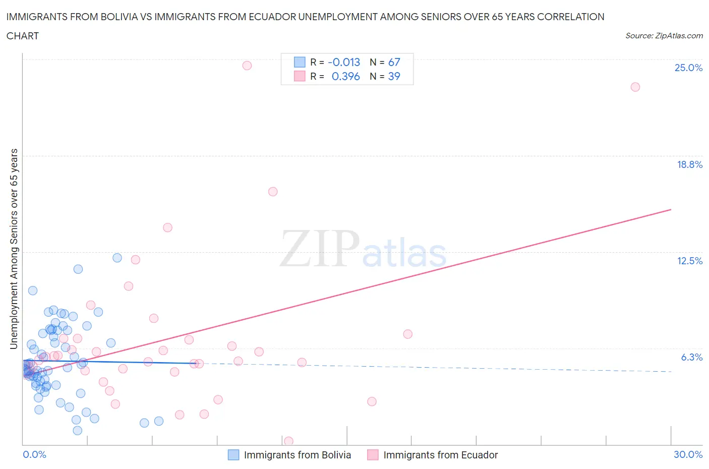 Immigrants from Bolivia vs Immigrants from Ecuador Unemployment Among Seniors over 65 years