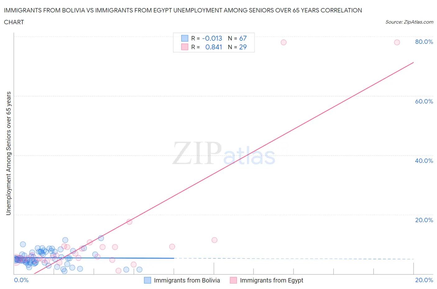 Immigrants from Bolivia vs Immigrants from Egypt Unemployment Among Seniors over 65 years