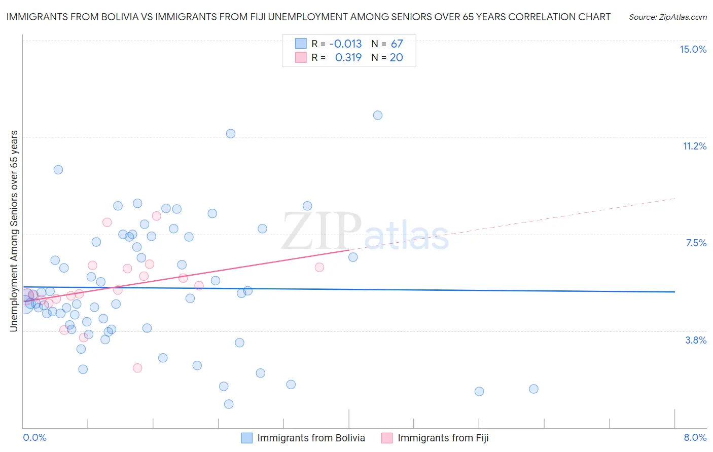 Immigrants from Bolivia vs Immigrants from Fiji Unemployment Among Seniors over 65 years