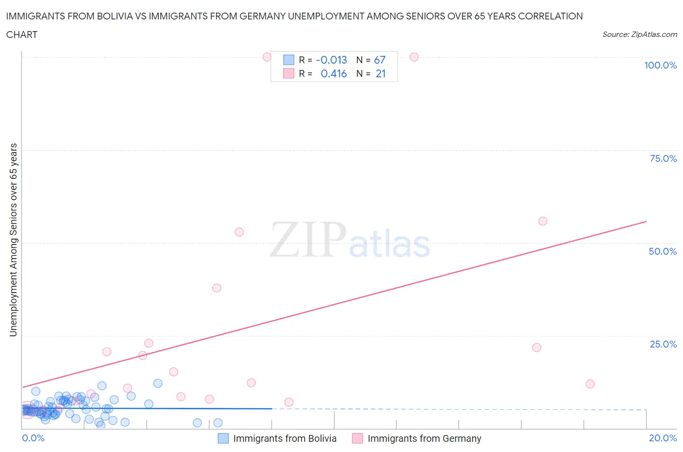 Immigrants from Bolivia vs Immigrants from Germany Unemployment Among Seniors over 65 years