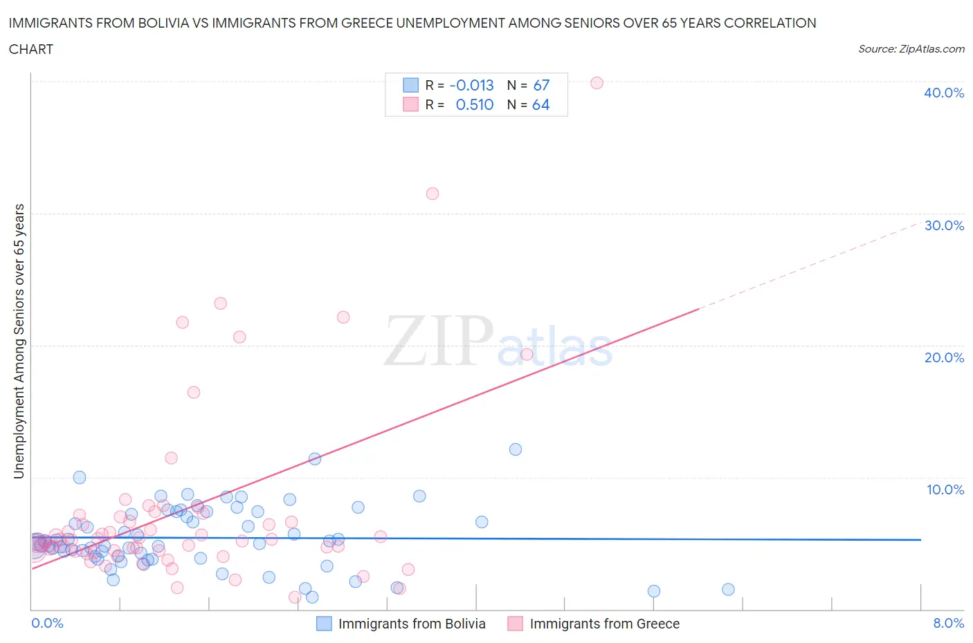 Immigrants from Bolivia vs Immigrants from Greece Unemployment Among Seniors over 65 years