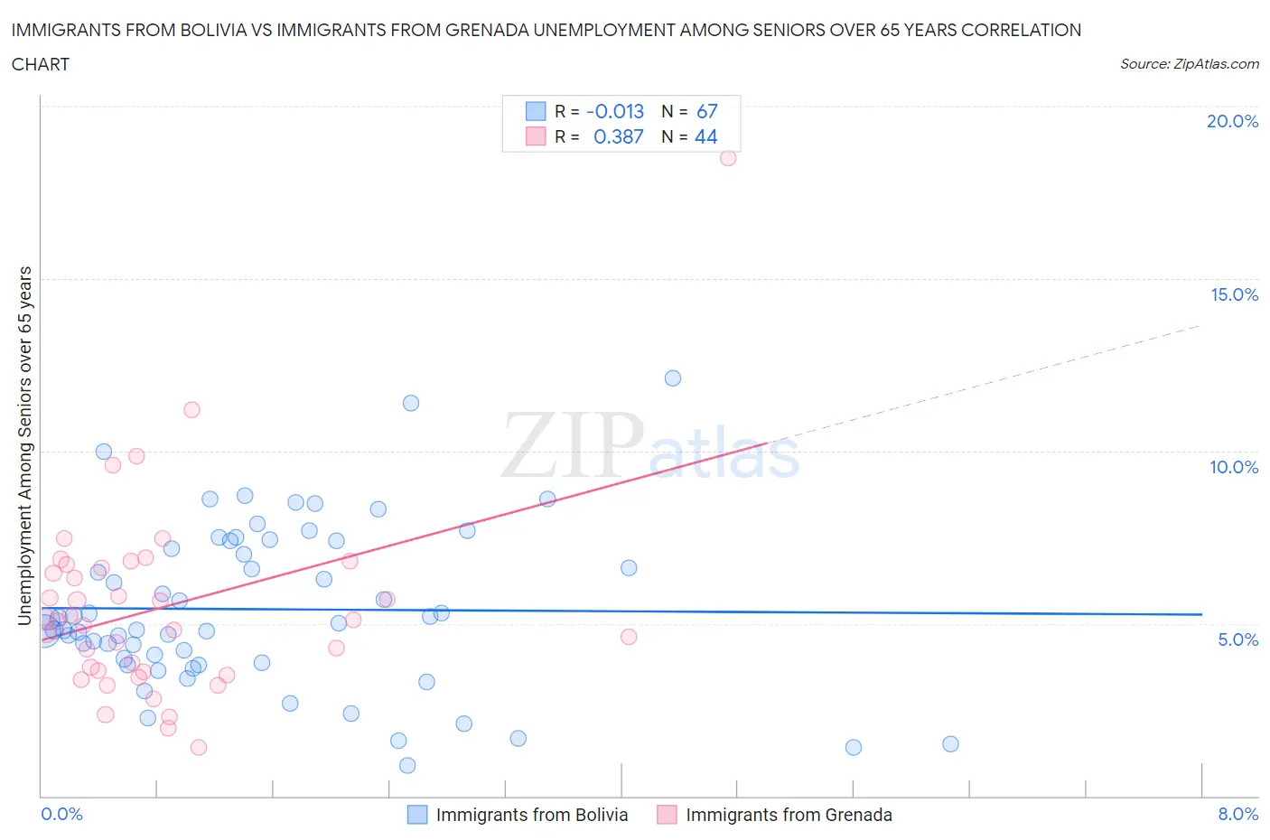 Immigrants from Bolivia vs Immigrants from Grenada Unemployment Among Seniors over 65 years