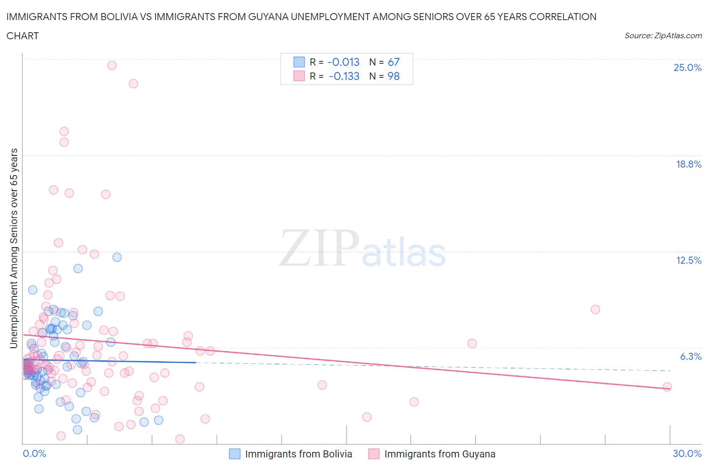 Immigrants from Bolivia vs Immigrants from Guyana Unemployment Among Seniors over 65 years