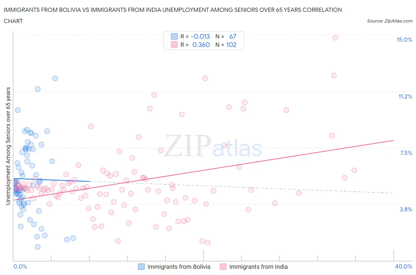 Immigrants from Bolivia vs Immigrants from India Unemployment Among Seniors over 65 years