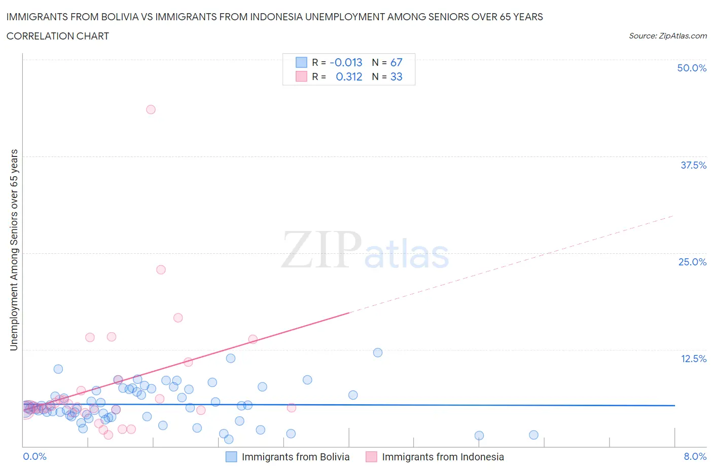 Immigrants from Bolivia vs Immigrants from Indonesia Unemployment Among Seniors over 65 years