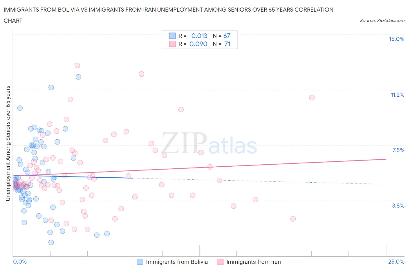 Immigrants from Bolivia vs Immigrants from Iran Unemployment Among Seniors over 65 years