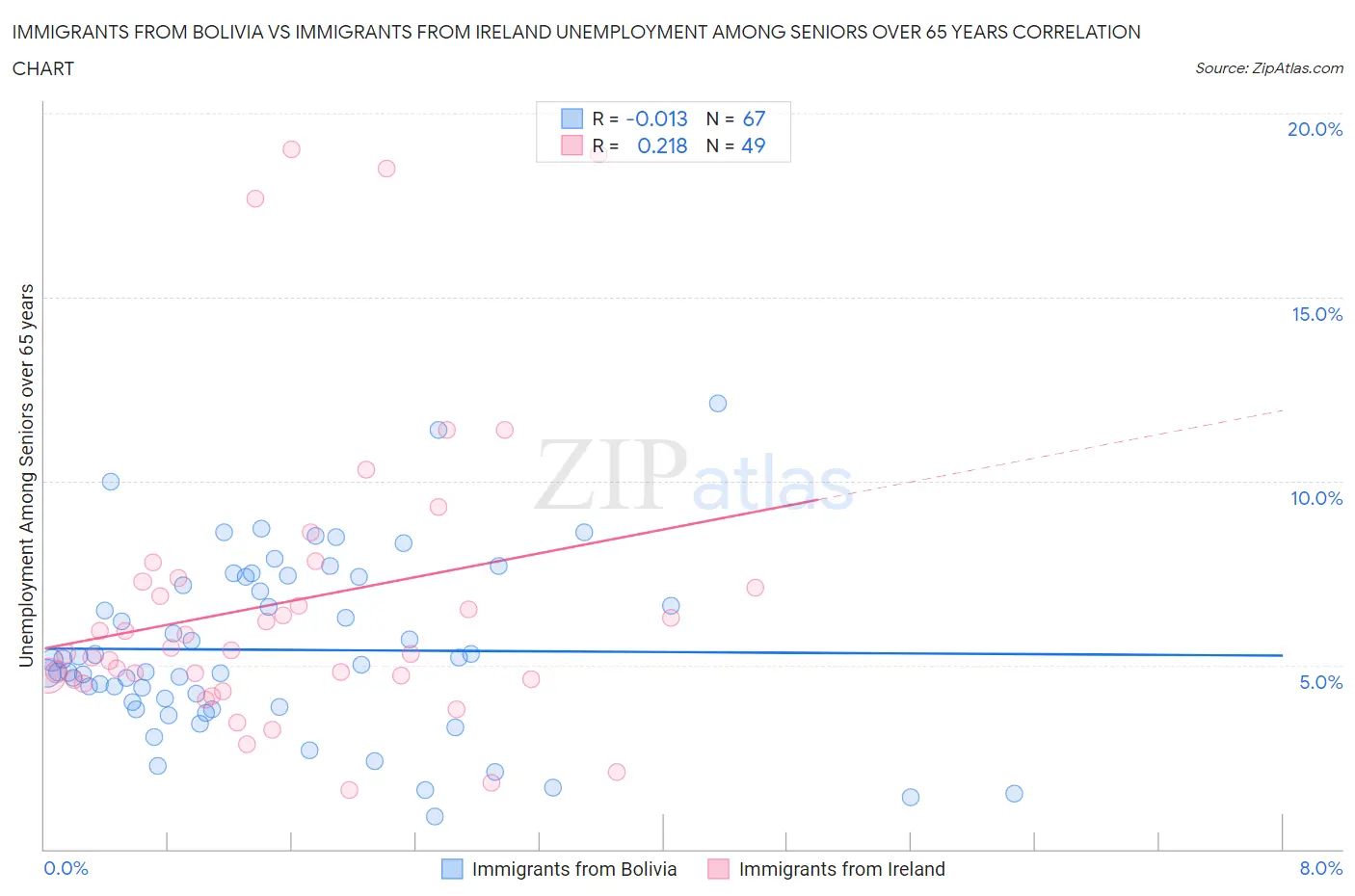 Immigrants from Bolivia vs Immigrants from Ireland Unemployment Among Seniors over 65 years