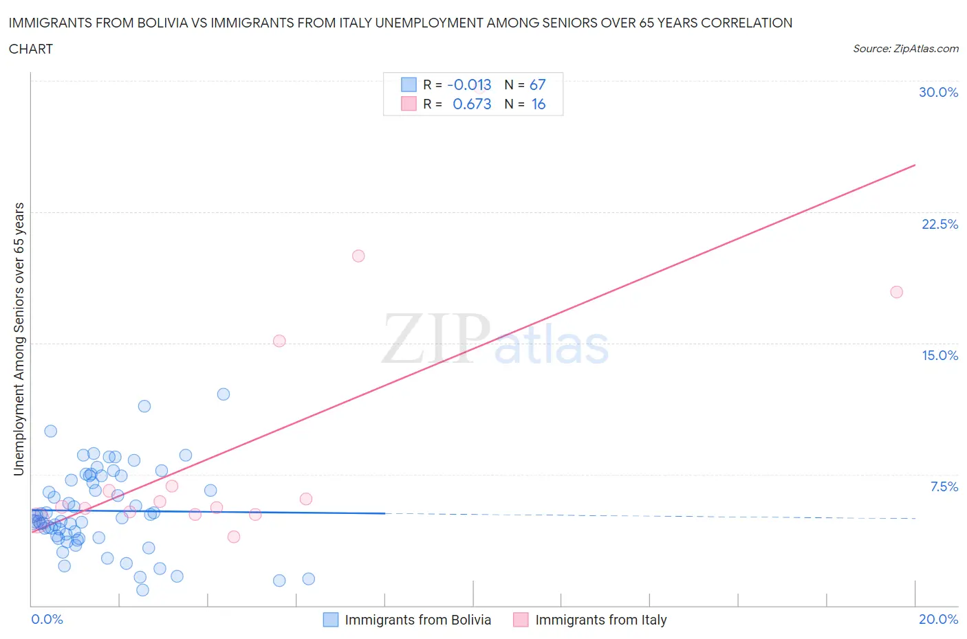 Immigrants from Bolivia vs Immigrants from Italy Unemployment Among Seniors over 65 years