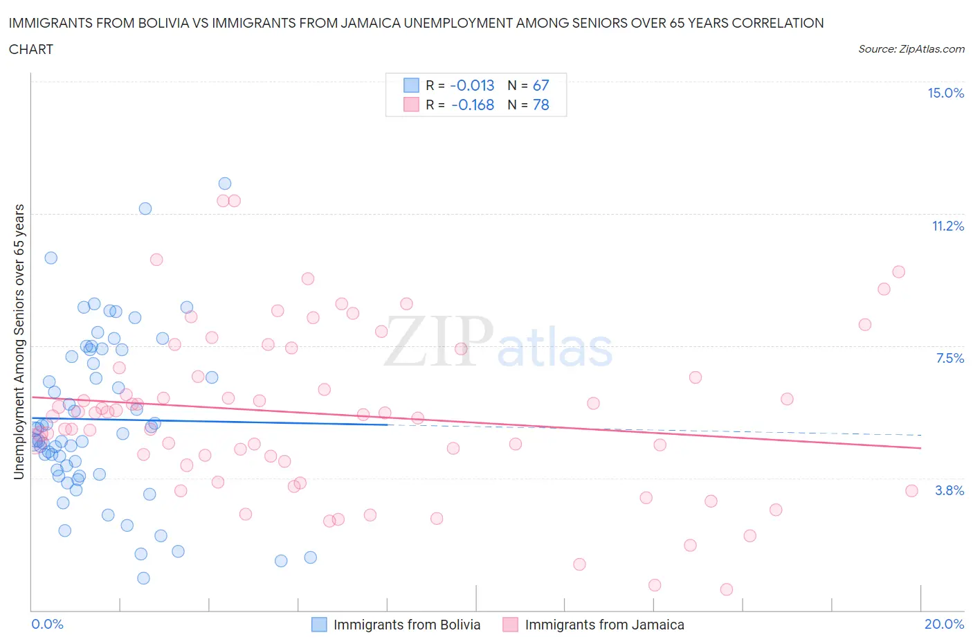 Immigrants from Bolivia vs Immigrants from Jamaica Unemployment Among Seniors over 65 years