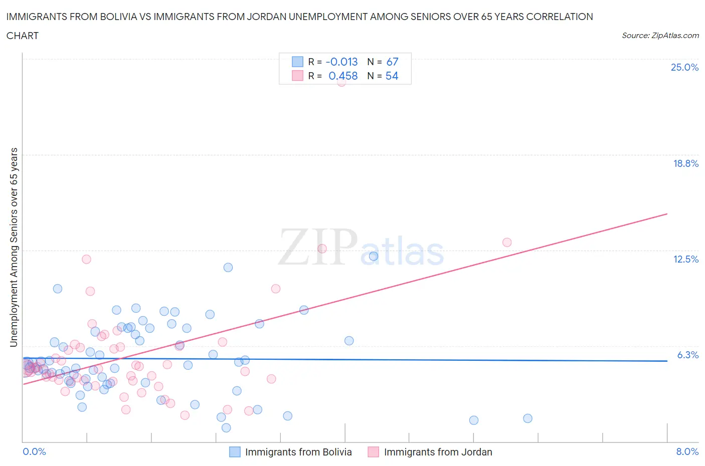 Immigrants from Bolivia vs Immigrants from Jordan Unemployment Among Seniors over 65 years