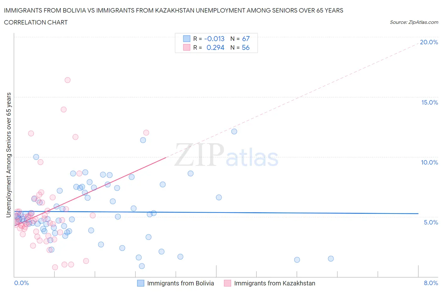 Immigrants from Bolivia vs Immigrants from Kazakhstan Unemployment Among Seniors over 65 years