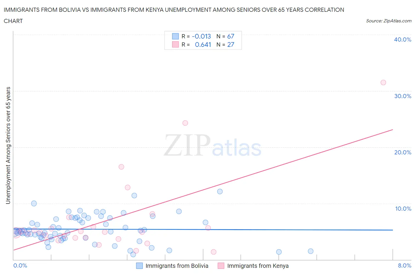 Immigrants from Bolivia vs Immigrants from Kenya Unemployment Among Seniors over 65 years