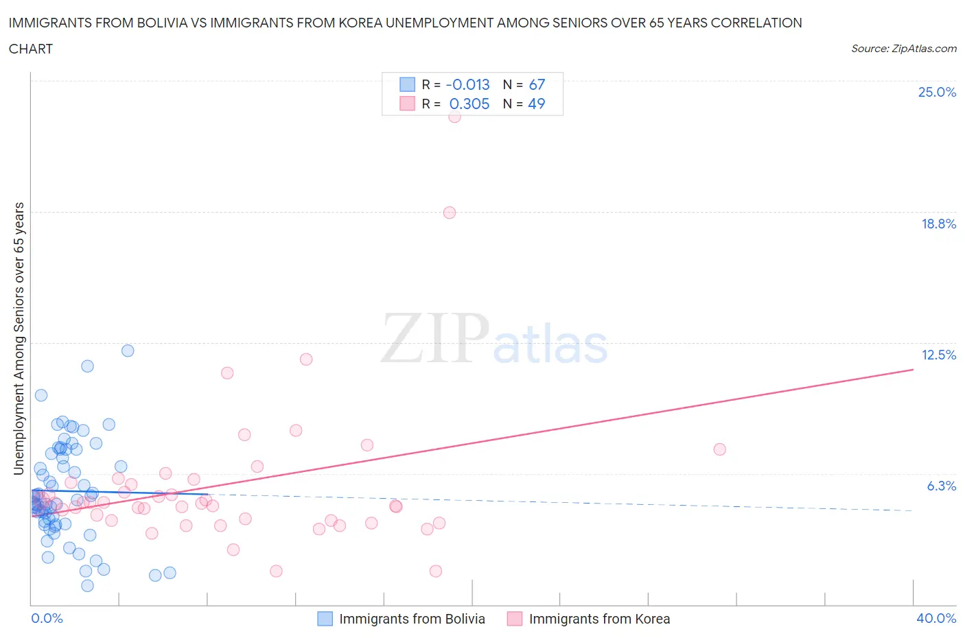 Immigrants from Bolivia vs Immigrants from Korea Unemployment Among Seniors over 65 years