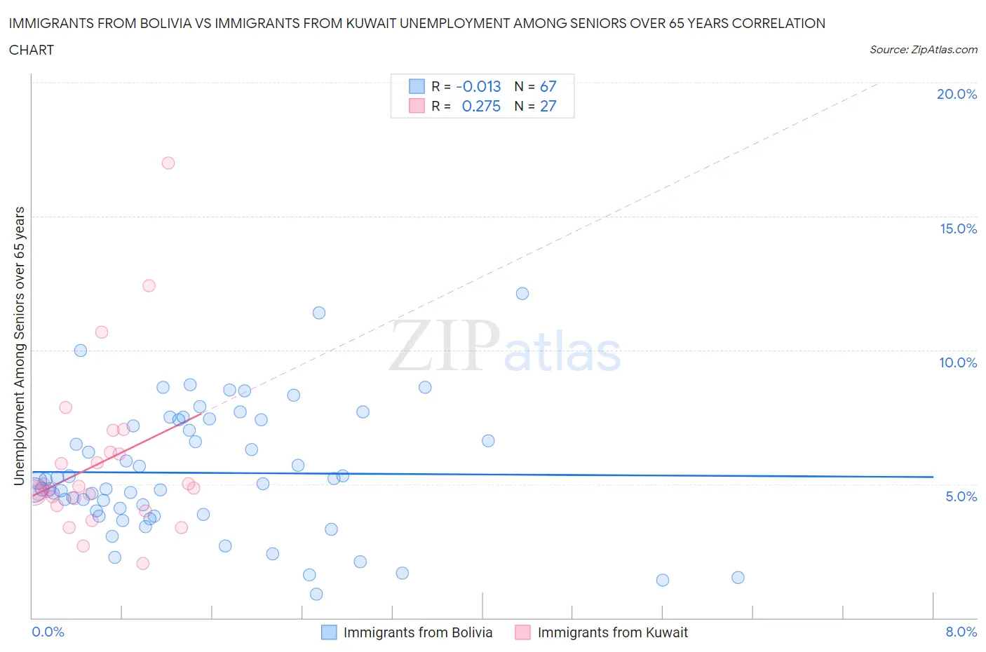 Immigrants from Bolivia vs Immigrants from Kuwait Unemployment Among Seniors over 65 years