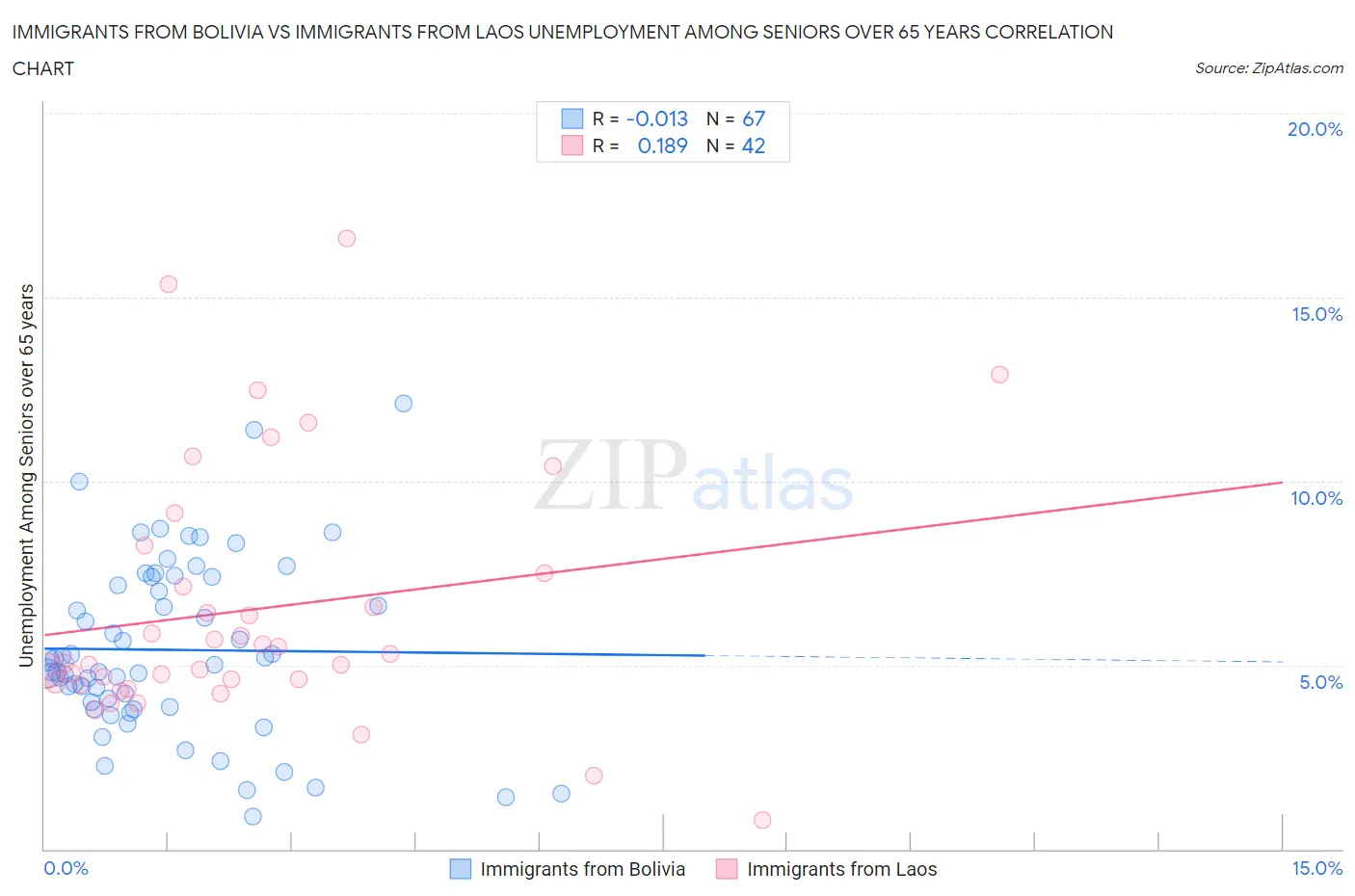 Immigrants from Bolivia vs Immigrants from Laos Unemployment Among Seniors over 65 years