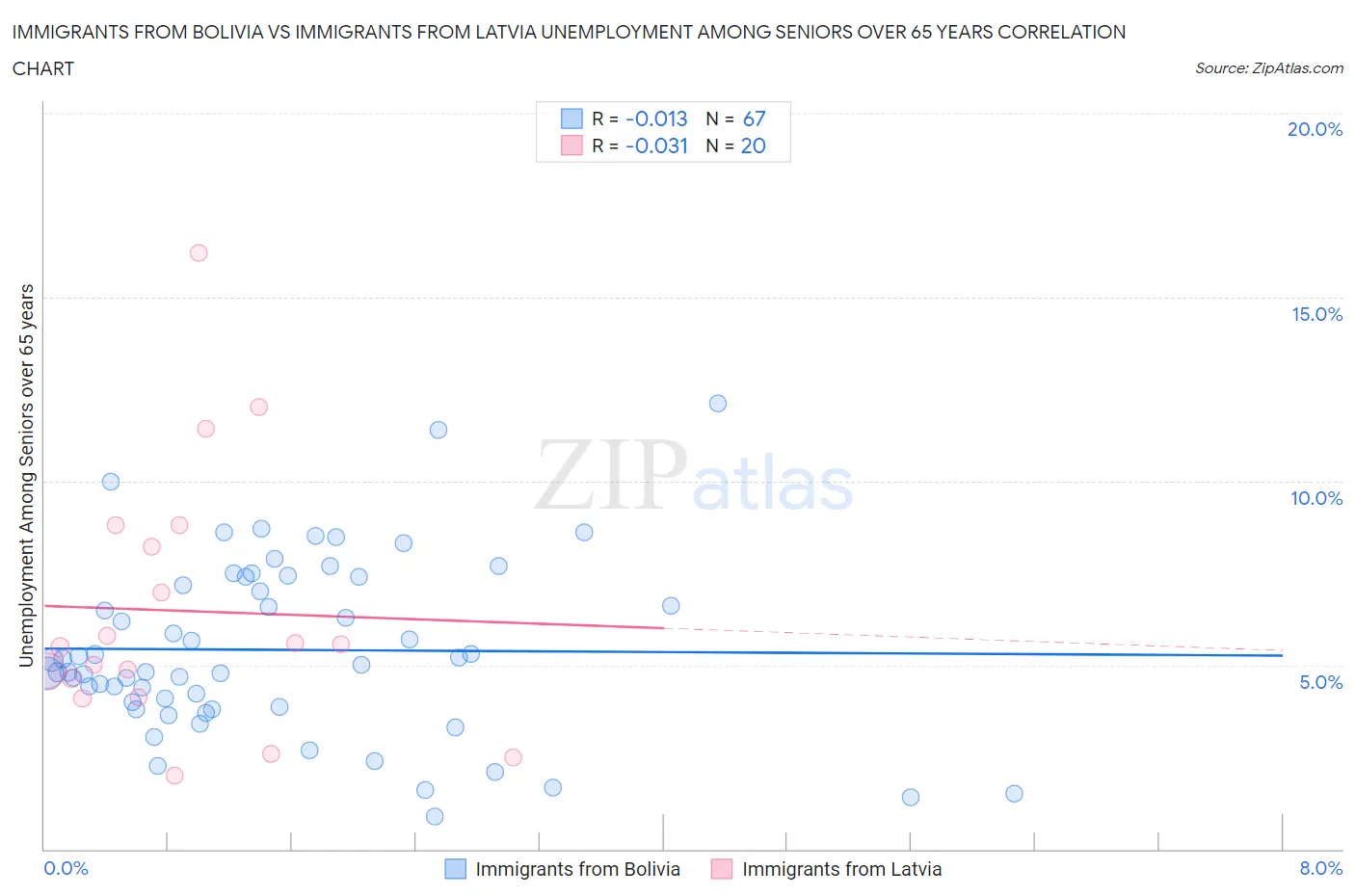 Immigrants from Bolivia vs Immigrants from Latvia Unemployment Among Seniors over 65 years