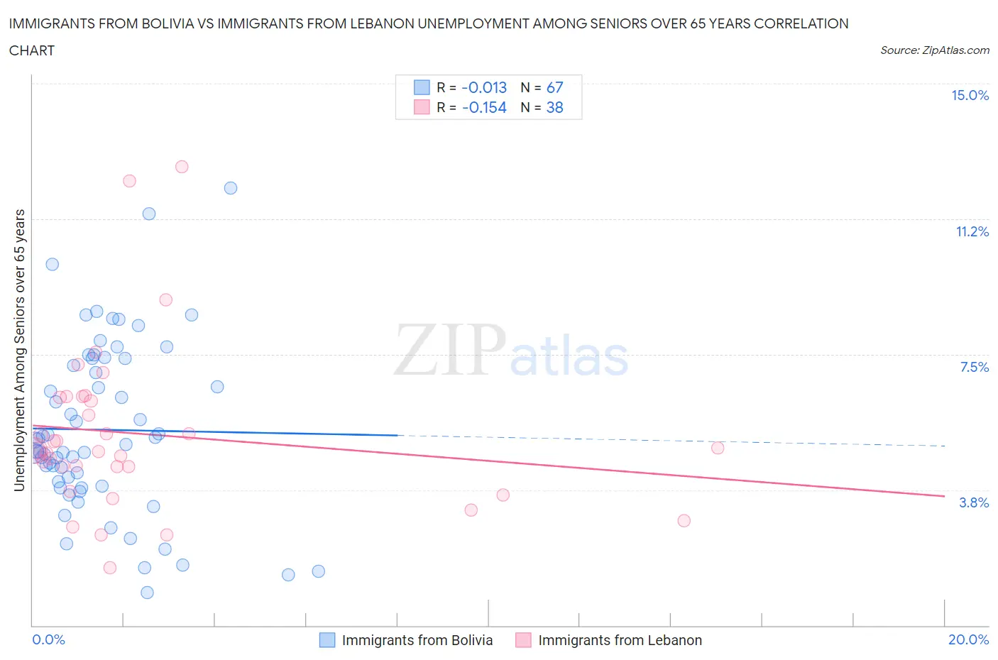 Immigrants from Bolivia vs Immigrants from Lebanon Unemployment Among Seniors over 65 years