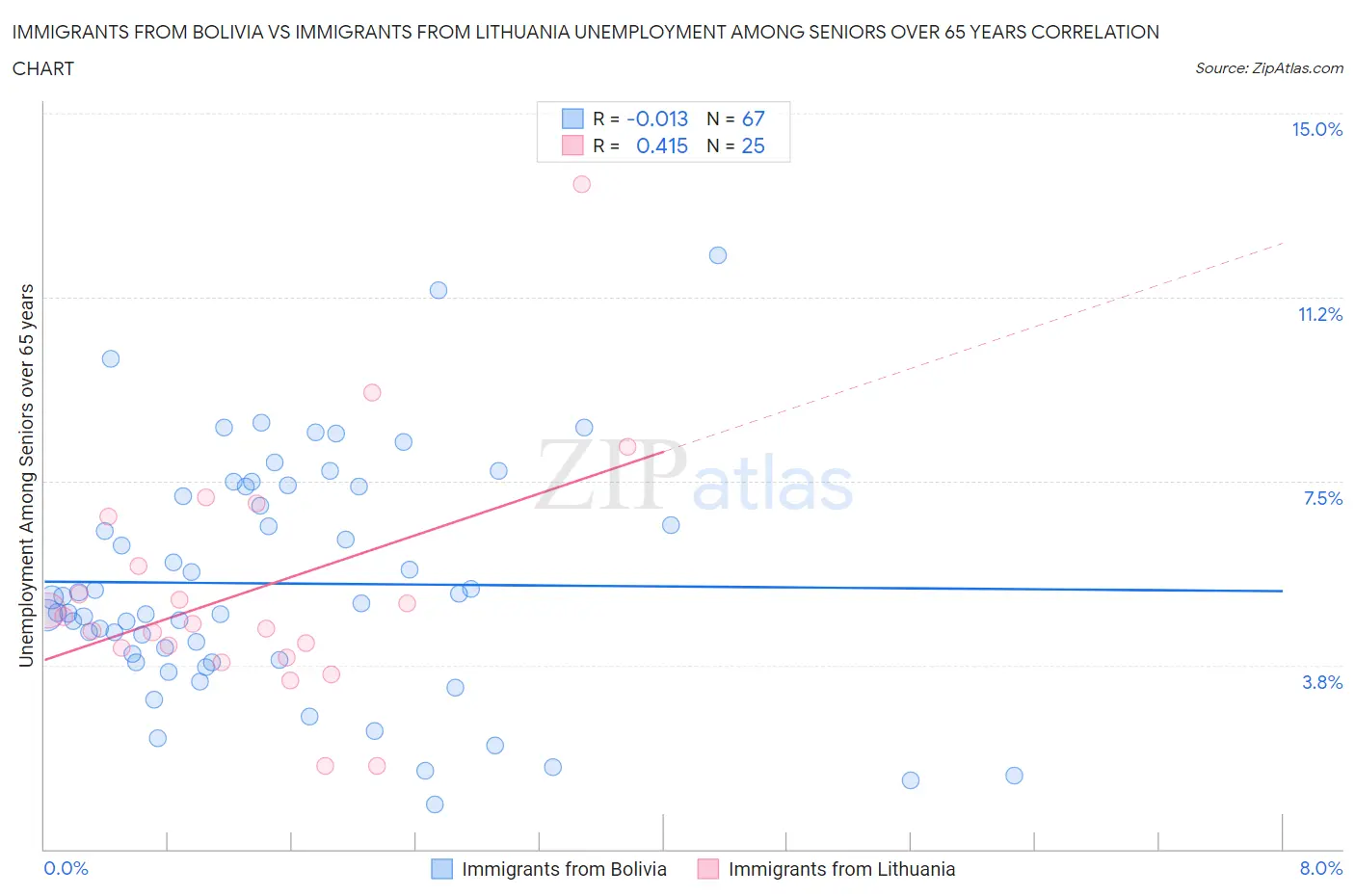 Immigrants from Bolivia vs Immigrants from Lithuania Unemployment Among Seniors over 65 years