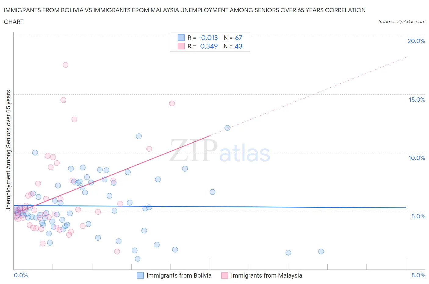 Immigrants from Bolivia vs Immigrants from Malaysia Unemployment Among Seniors over 65 years