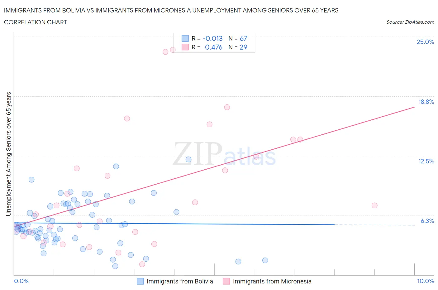 Immigrants from Bolivia vs Immigrants from Micronesia Unemployment Among Seniors over 65 years