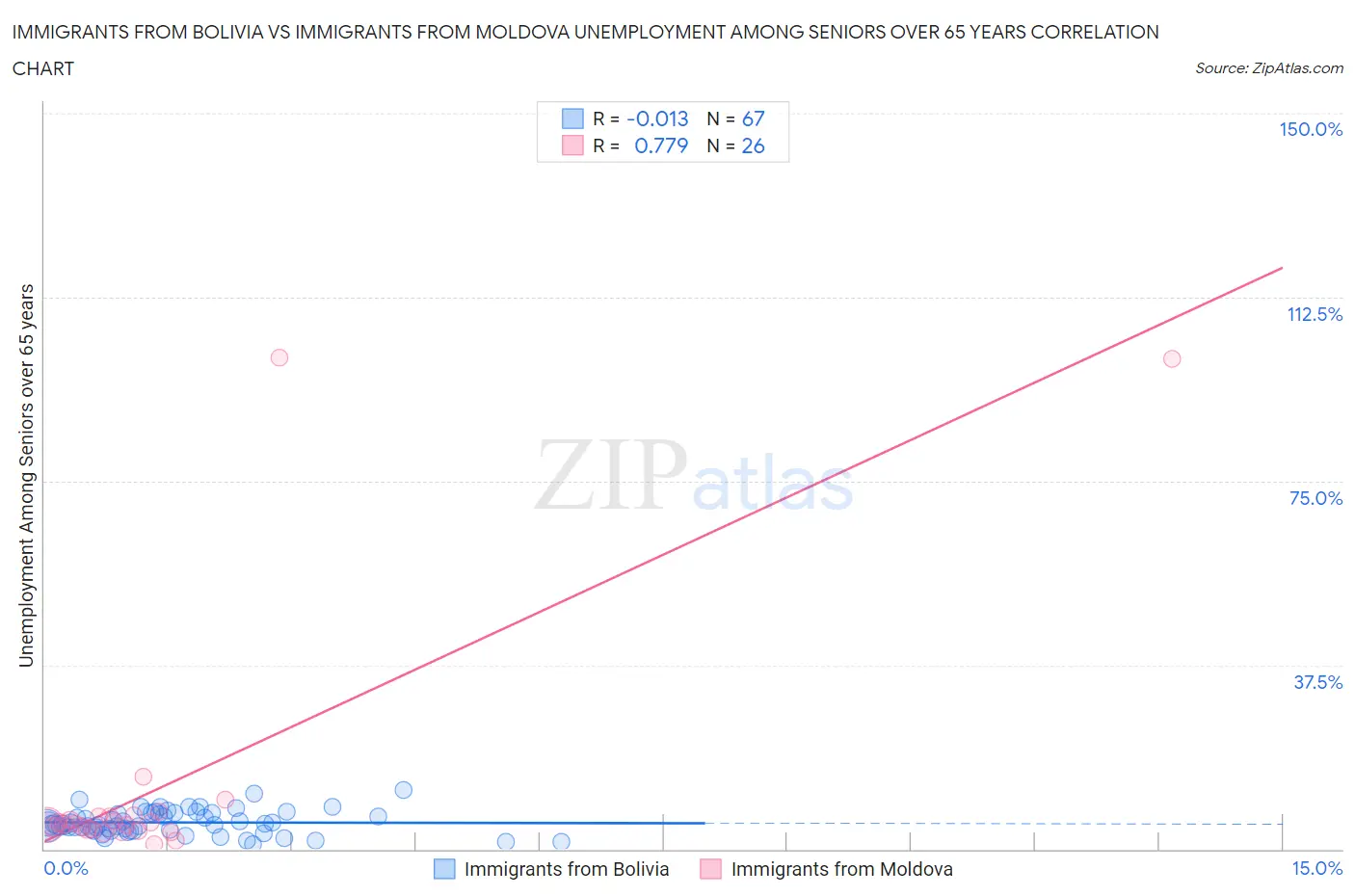 Immigrants from Bolivia vs Immigrants from Moldova Unemployment Among Seniors over 65 years