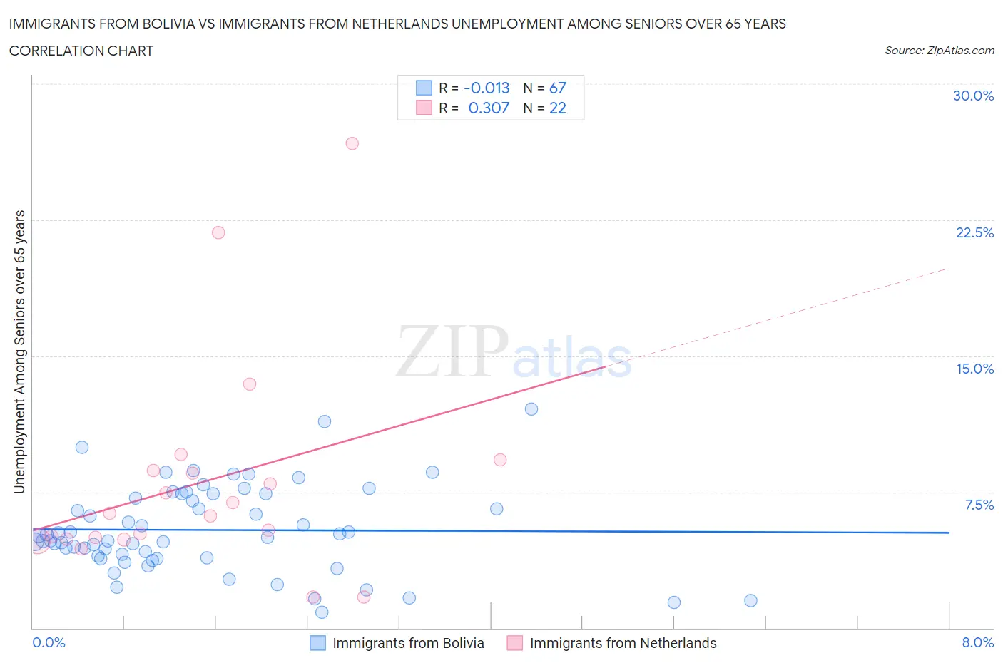 Immigrants from Bolivia vs Immigrants from Netherlands Unemployment Among Seniors over 65 years