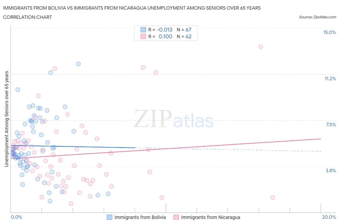 Immigrants from Bolivia vs Immigrants from Nicaragua Unemployment Among Seniors over 65 years