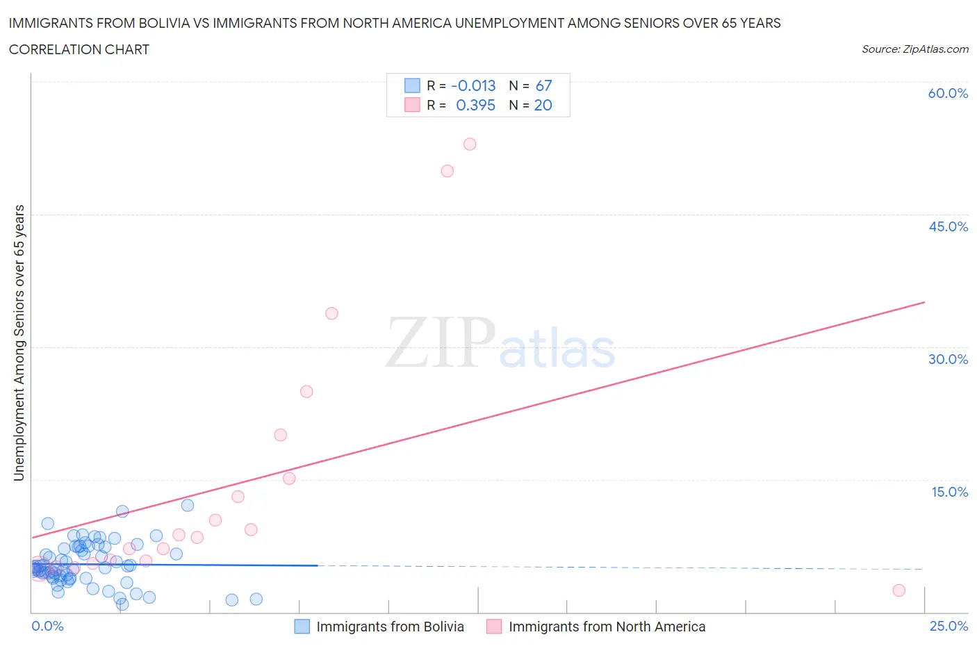 Immigrants from Bolivia vs Immigrants from North America Unemployment Among Seniors over 65 years