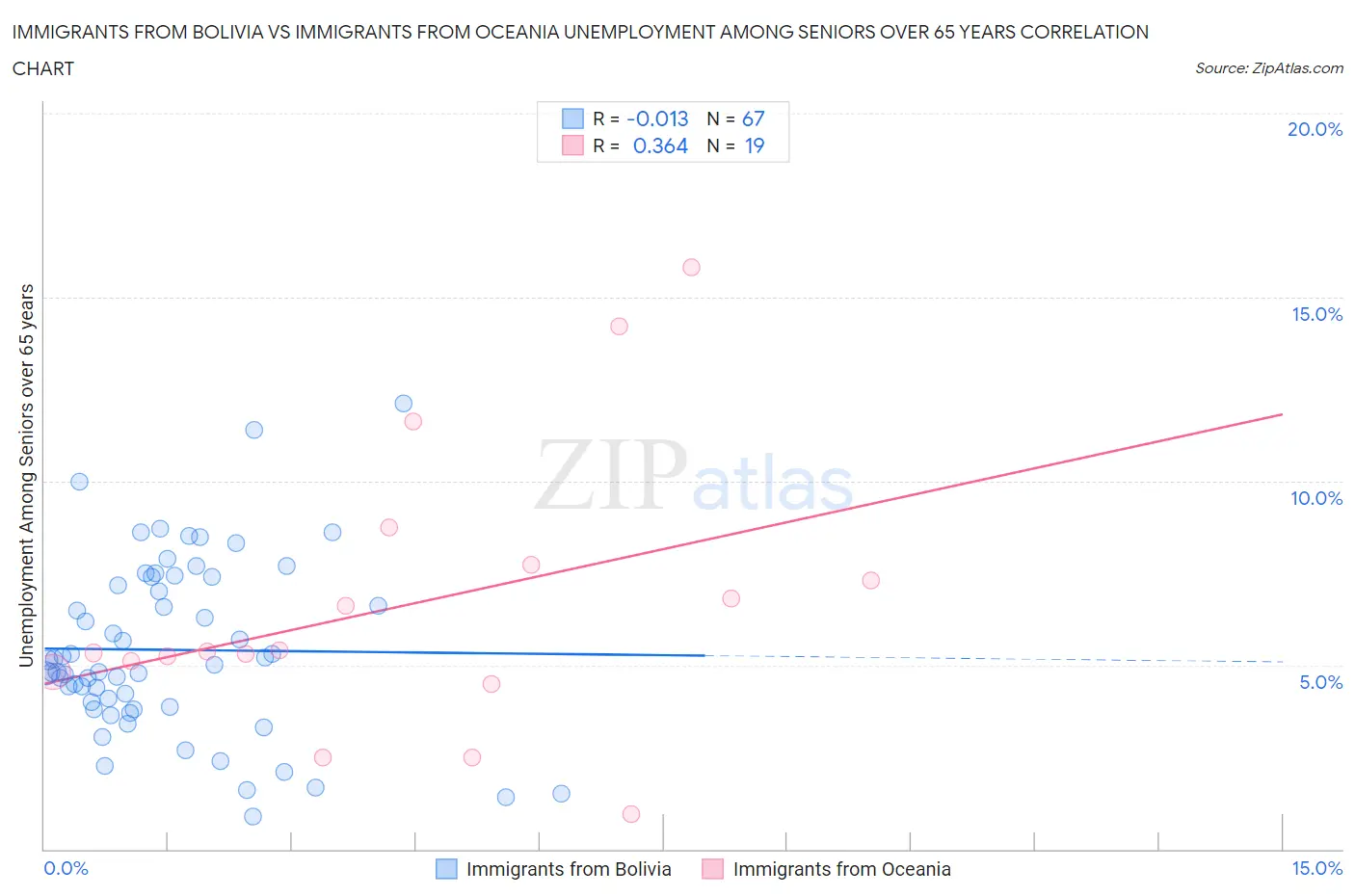 Immigrants from Bolivia vs Immigrants from Oceania Unemployment Among Seniors over 65 years