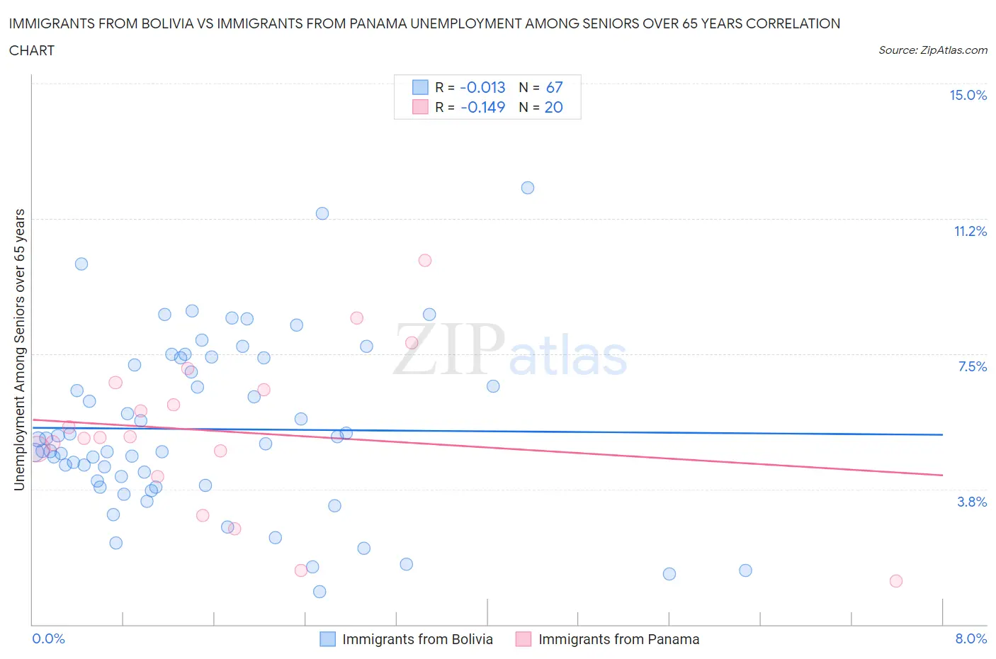 Immigrants from Bolivia vs Immigrants from Panama Unemployment Among Seniors over 65 years